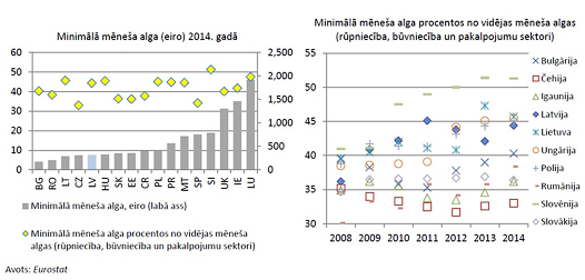 Minimālā mēneša alga (eiro) un tās proporcija vidēja algā, % 