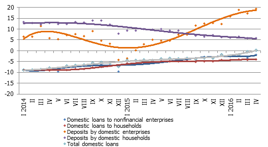 Year-on-year changes in some money indicators