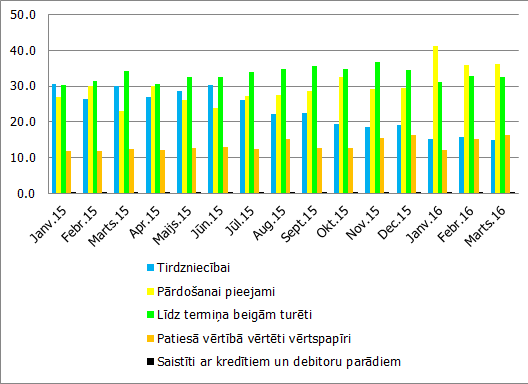 Latvijas kredītiestāžu īpašumā vērtspapīri, kuri ir izmantojami operācijās ar Eirosistēmu, sadalījumā pa vērtspapīru portfeļiem Latvijas kredītiestāžu īpašumā vērtspapīri, kuri ir izmantojami operācijās ar Eirosistēmu, sadalījumā pa vērtspapīru portfeļiem