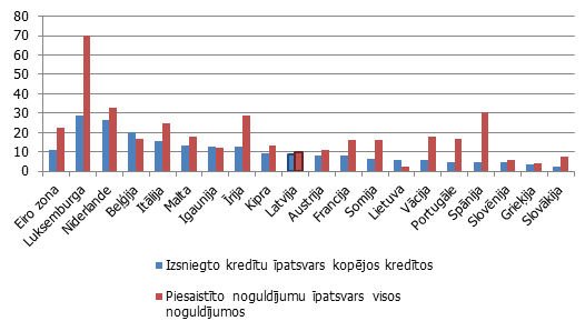 Finanšu iestādēm izsniegto kredītu un no tām piesaistīto noguldījumu īpatsvars eiro zonas dalībvalstīs