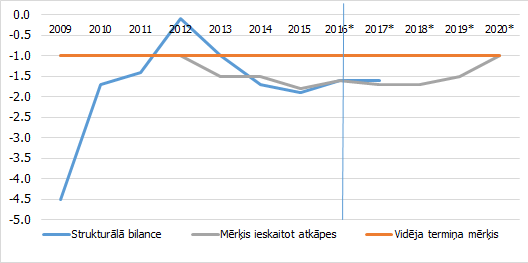 Budžeta strukturālā bilance un tās mērķis, 2009.-2015. gads, 2016. – prognoze Budžeta strukturālā bilance un tās mērķis, 2009.-2015. gads, 2016. – prognoze