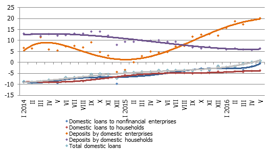 Y-y changes in some monetary indicators (%)