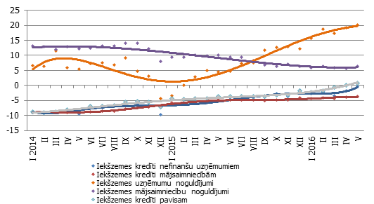 Atsevišķu naudas rādītāju gada pārmaiņas (%) Atsevišķu naudas rādītāju gada pārmaiņas (%)