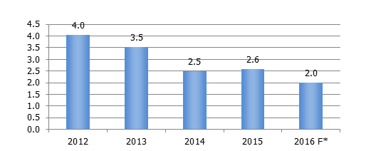 Macroeconomic forecasts