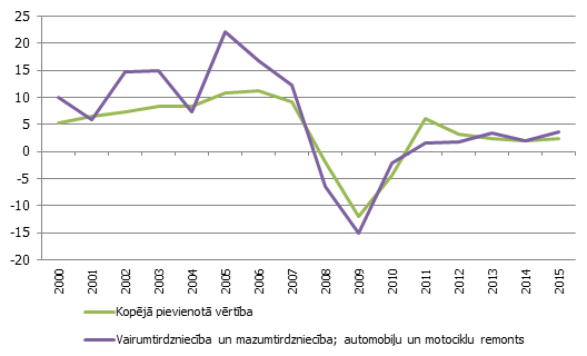 Tirdzniecības nozares* un tautsaimniecības kopējās bruto pievienotās vērtības gada pieauguma temps Tirdzniecības nozares* un tautsaimniecības kopējās bruto pievienotās vērtības gada pieauguma temps