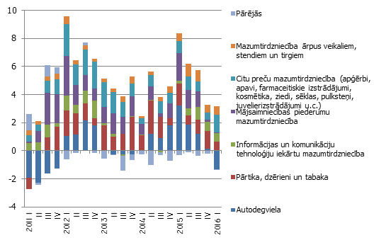 Atsevišķu mazumtirdzniecības veidu devums kopējā mazumtirdzniecības reālā apgrozījuma gada pieauguma tempā Atsevišķu mazumtirdzniecības veidu devums kopējā mazumtirdzniecības reālā apgrozījuma gada pieauguma tempā