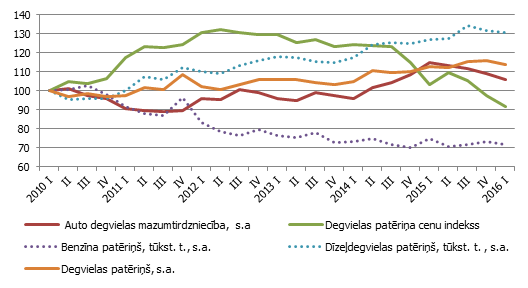 Degvielas cenu, patēriņa un mazumtirdzniecības reālā apgrozījuma indekss Degvielas cenu, patēriņa un mazumtirdzniecības reālā apgrozījuma indekss