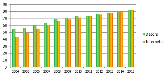Datora un interneta pieejamība mājsaimniecībās, % Datora un interneta pieejamība mājsaimniecībās, %