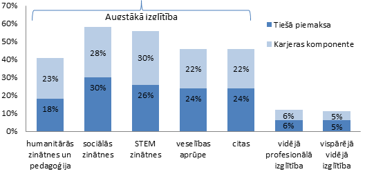 Augstākās un vidējās izglītības algu piemaksu dekompozīcija Latvijā izglītības jomu dalījumā Augstākās un vidējās izglītības algu piemaksu dekompozīcija Latvijā izglītības jomu dalījumā