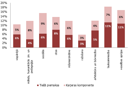Vidējās izglītības programmu piemaksu dekompozīcija Latvijā Vidējās izglītības programmu piemaksu dekompozīcija Latvijā