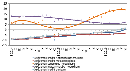 Atsevišķu naudas rādītāju gada pārmaiņas Atsevišķu naudas rādītāju gada pārmaiņas