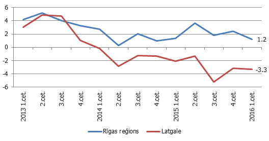 Number of jobs (y-o-y growth; %)