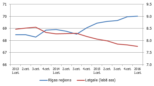 The proportion of regions in the number of jobs (%; Latvian total = 100)