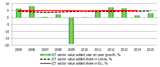 Over the last few years, the information and communications technologies sector (ICT) has been among those with fastest growth. It is no secret that in recent years rapid expansion of different ICT services could be observed in Latvia: programming, data storage, development of mobile applications, development of various complex ICT solutions, etc. However, unlike retail trade or manufacturing, the sector usually is not in the spotlight of economic analysts and policy makers. This can be explained by the size of the sector – ICT only accounts for about 5% of the total value added, even though this level is close to the European Union's average. Nevertheless, the success of the sector should be noted: it is one of the fastest growing, with high productivity levels, high average salary, implementation of latest technologies, and other positive features.  The ICT sector consists of six subsectors: publishing activities, video and television programme production, programming and broadcasting activities, telecommunications, computer programming and the related activities as well as information service activities. Historically, the largest part of the ICT sector turnover in Latvia has been generated in the telecommunications sector (about 60%), where important players of the telecommunications market are operating. But over the last few years, computer programming and information service activities have been rapidly gaining their relative share.  ICT sector's value added share in Latvia and EU (%) and real annual growth (year-on-year, %)  Data source: Central Statistical Bureau.  The ICT sector employs 2.9% (2015) of the total number of working population. Taking into account that the sector accounts for about 5% of total value added, it is easily seen that the sector's productivity hovers above the average level. In fact, it has the most elevated productivity level among all sectors. But, certainly, labour productivity of such a level can also be explained by a comprehensive degree of automation and capital intensity. For instance, the telecommunications sector is very capital intensive (technologies are cost intensive), thus providing ample value added per person employed. However, the huge capital and technology intensity is the factor why the salaries paid by the sector are among the largest across all sectors. Higher average salaries are paid only in the financial sector. The large salaries of the ICT sector are determined by several factors. Comprehensive technological intensity has already been mentioned. It means that there are fewer workers employed but their skills have to be very advanced. For instance, computer programming requires very specific training. The main reason, however, is the fact that Latvia's ICT sector is operating in an environment of open market competition. The ICT sector has almost no transnational barriers in comparison to other sectors. Latvian ICT companies are competing and collaborating with companies from all over the world. That is why the ICT sector plays an important role in external trade. For instance, in 2015 the ICT sector accounted for almost 10% of the current account surplus. What future challenges does the ICT sector face in Latvia? During the last decade, the availability of PCs and the internet in households and companies has increased substantially. That has been a significant factor driving the growth of the ICT sector. Further challenges will be related to an increase in computer/internet literacy of the population. The range of activities using ICT is still very narrow in Latvia. Many do use the internet for entertainment purposes, but only a few take the advantage of the full spectrum of offered opportunities, like communication with the public sector, e-learning, e-purchases, etc. Moreover, the ICT sector is transforming: the importance of mobility is increasing, therefore, the development of mobile applications and solutions is currently the main driver of changes in the ICT sector. 