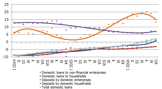 The annual changes in some money indicators (%)