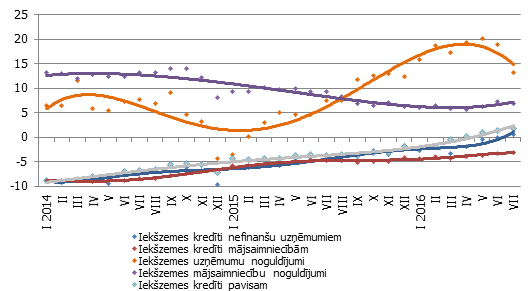 Atsevišķu naudas rādītāju gada pārmaiņas (%)
