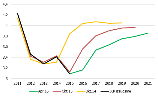 Globālā IKP prognozes, SVF, % Globālā IKP prognozes, SVF, %