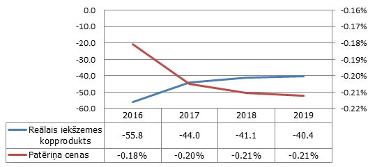 Nesaražotā IKP (milj. EUR) un patēriņa cenu dinamika (kumulatīvās izmaiņas attiecībā pret bāzes scenāriju)
