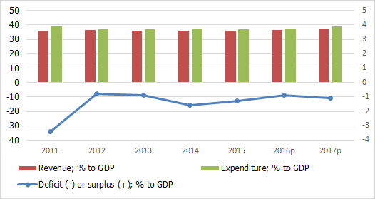 Government finances