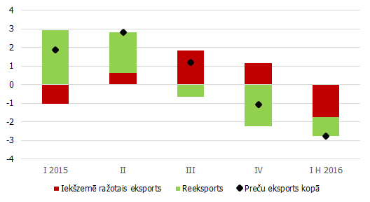 ekšzemē ražotā un reeksporta devums (pp) preču eksporta pārmaiņās