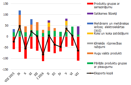 Preču eksporta gada pārmaiņas (milj. EUR) un sadalījums pa produkta grupām pēc pieauguma vai samazināšanās gada laikā, atsevišķi izdalot produktu grupu ienākumu pieaugumu virs 10 milj. EUR
