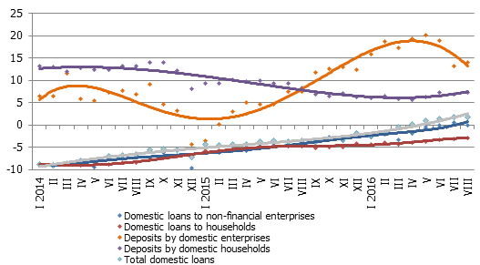 Y-y changes in some money indicators (%)