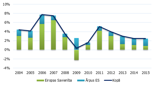 Ārvalstu tiešās investīcijas Latvijā (darījumi; % no IKP) Ārvalstu tiešās investīcijas Latvijā (darījumi; % no IKP)