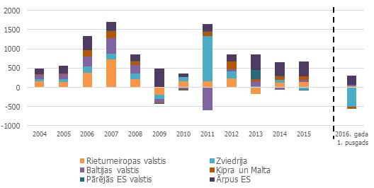Ārvalstu tiešās investīcijas Latvijā valstu grupu griezumā Ārvalstu tiešās investīcijas Latvijā valstu grupu griezumā