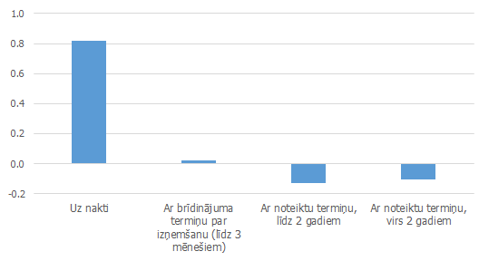 attēls. Ne-banku noguldījumu izmaiņas kredītiestādēs, 2016. gada jūlijs pret 2015. gada februāri attēls. Ne-banku noguldījumu izmaiņas kredītiestādēs, 2016. gada jūlijs pret 2015. gada februāri