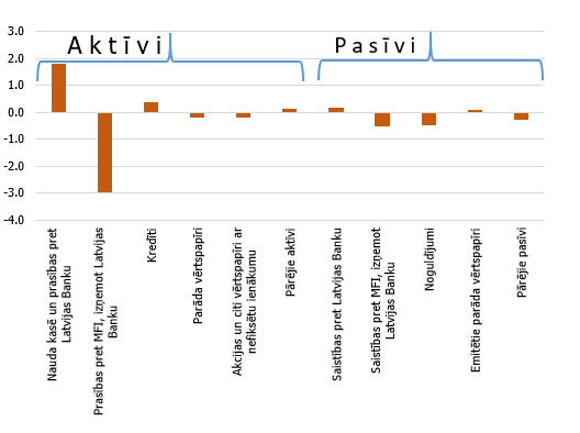 Latvijas kredītiestāžu aktīvu un pasīvu izmaiņas, 2016. gada augusts pret 2015. gada februāri Latvijas kredītiestāžu aktīvu un pasīvu izmaiņas, 2016. gada augusts pret 2015. gada februāri
