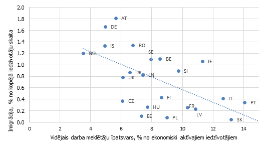 Darba meklētāju īpatsvars ekonomiski aktīvo iedzīvotāju kopskaitā un imigrējušo iedzīvotāju īpatsvars kopējā iedzīvotāju skaitā atsevišķās Eiropas valstīs vidēji Darba meklētāju īpatsvars ekonomiski aktīvo iedzīvotāju kopskaitā un imigrējušo iedzīvotāju īpatsvars kopējā iedzīvotāju skaitā atsevišķās Eiropas valstīs vidēji