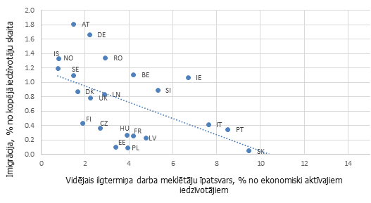 Darba meklētāju īpatsvars ekonomiski aktīvo iedzīvotāju kopskaitā un imigrējušo iedzīvotāju īpatsvars kopējā iedzīvotāju skaitā atsevišķās Eiropas valstīs vidēji Darba meklētāju īpatsvars ekonomiski aktīvo iedzīvotāju kopskaitā un imigrējušo iedzīvotāju īpatsvars kopējā iedzīvotāju skaitā atsevišķās Eiropas valstīs vidēji