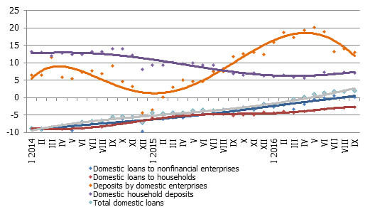 12-month changes in some money indicators (%)