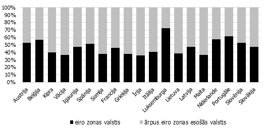 Preču eksporta plūsmas uz eiro zonas un ārpus eiro zonas esošajām valstīm (% no kopējā) Preču eksporta plūsmas uz eiro zonas un ārpus eiro zonas esošajām valstīm (% no kopējā)
