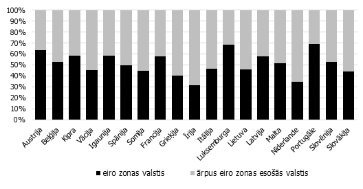 Preču importa plūsmas no eiro zonas un ārpus eiro zonas esošajām valstīm (% no kopējā) Preču importa plūsmas no eiro zonas un ārpus eiro zonas esošajām valstīm (% no kopējā)