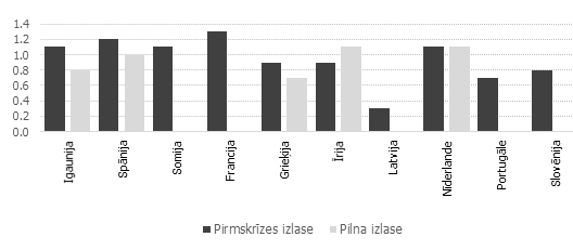 Iekšējā eksporta elastība attiecībā pret cenu konkurētspējas rādītājiem pirms krīzes un pēc tās Iekšējā eksporta elastība attiecībā pret cenu konkurētspējas rādītājiem pirms krīzes un pēc tās