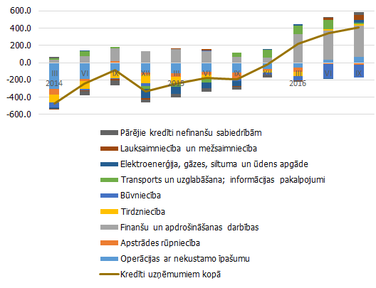 Iekšzemes uzņēmumu kredītportfeļa gada pārmaiņu struktūra (milj. eiro) Iekšzemes uzņēmumu kredītportfeļa gada pārmaiņu struktūra (milj. eiro)