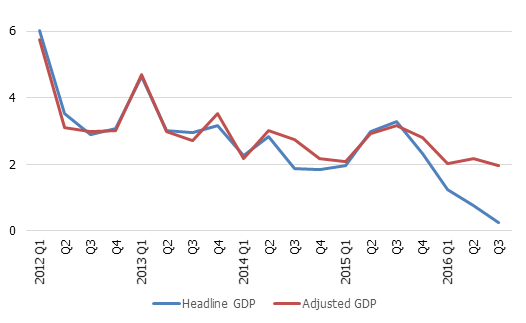 Headline and adjusted real GDP growth