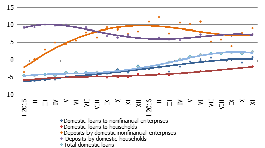 Year-on-year changes in some money indicators (%)