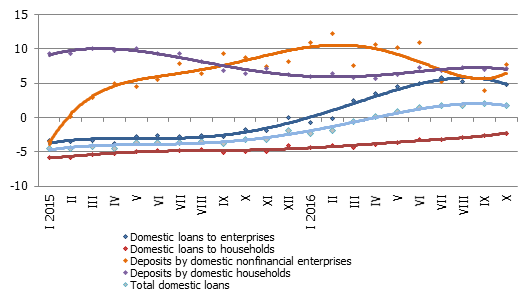 Y-y changes in some money indicators (%)