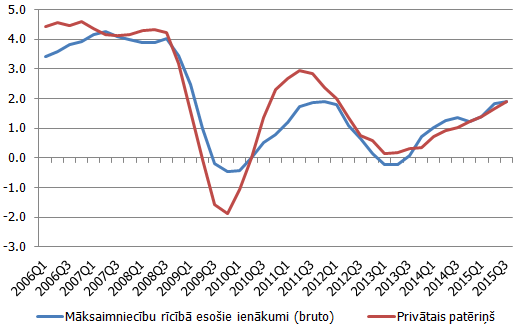 Eiro zonas privātais patēriņš un mājsaimniecību rīcībā esošo ienākumu attīstības temps, % pret iepriekšējā gada attiecīgo periodu Eiro zonas privātais patēriņš un mājsaimniecību rīcībā esošo ienākumu attīstības temps, % pret iepriekšējā gada attiecīgo periodu