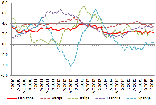Mājsaimniecību un bezpeļņas organizāciju depozītu pieauguma temps (%) eiro zonā un tās lielākajās dalībvalstīs Mājsaimniecību un bezpeļņas organizāciju depozītu pieauguma temps (%) eiro zonā un tās lielākajās dalībvalstīs