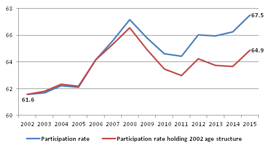 The actual participation rate and the participation rate if the age structure of 2002 had been maintained (in the 15-74 age group)