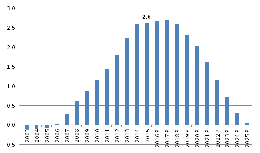 The cumulative impact of age structure on participation rate (percentage points; base – age structure in 2002)