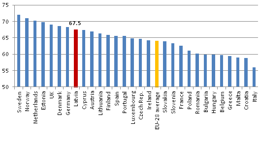 Participation level in the EU countries and Norway (%; in 2015; 15-74 age group)