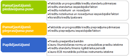 Kreditēšanas apsekojuma galvenie aspekti Kreditēšanas apsekojuma galvenie aspekti
