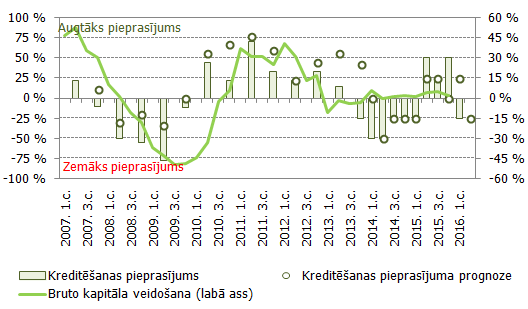 Uzņēmumu pieprasījumu pēc aizdevumiem un bruto kapitāla veidošana Latvijā Uzņēmumu pieprasījumu pēc aizdevumiem un bruto kapitāla veidošana Latvijā