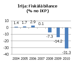 Īrija: Fiskālā bilance (% no IKP) Īrija: Fiskālā bilance (% no IKP)