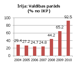 Īrija: Valdības parāds (% no IKP) Īrija: Valdības parāds (% no IKP)