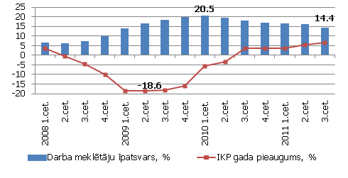 Darba meklētāju īpatsvars (% no ekonomiski aktīvajiem iedzīvotājiem) un IKP pārmaiņas Darba meklētāju īpatsvars (% no ekonomiski aktīvajiem iedzīvotājiem) un IKP pārmaiņas (% pret iepriekšējā gada atbilstošo periodu)